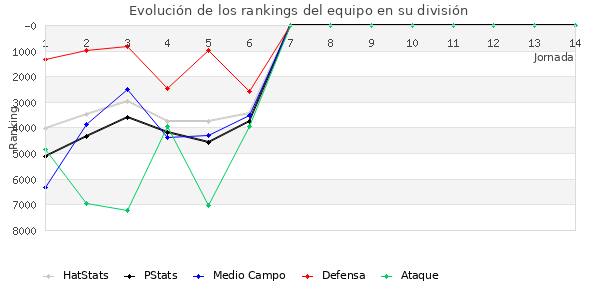 Rankings del equipo en VI