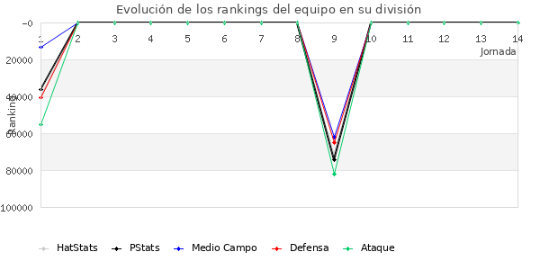 Rankings del equipo en Copa