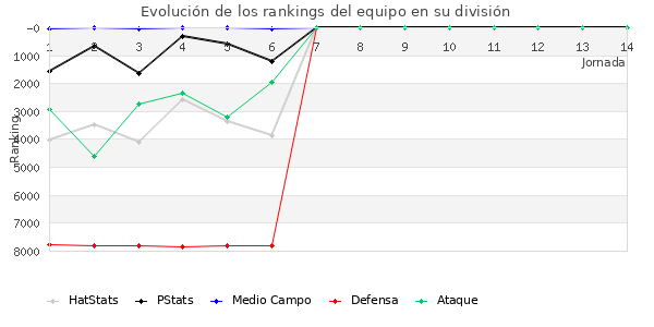 Rankings del equipo en VI