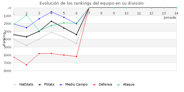 Rankings del equipo en VI