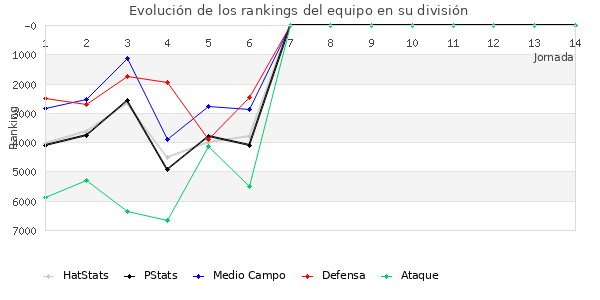 Rankings del equipo en VI