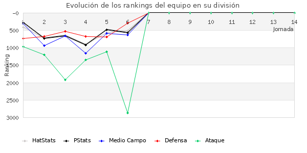 Rankings del equipo en VII