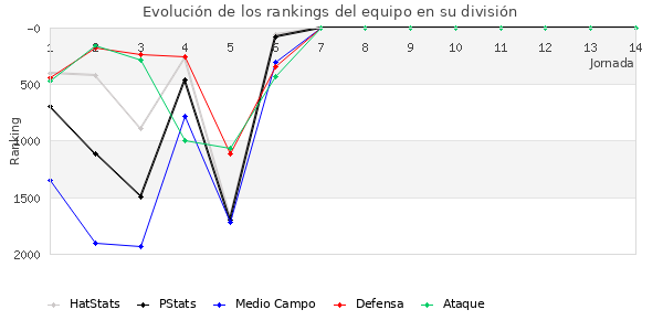 Rankings del equipo en V