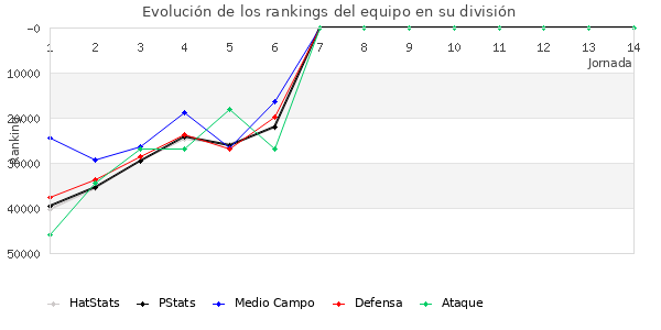 Rankings del equipo en Copa