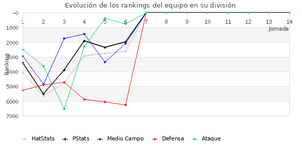 Rankings del equipo en VI