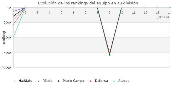 Rankings del equipo en VIII