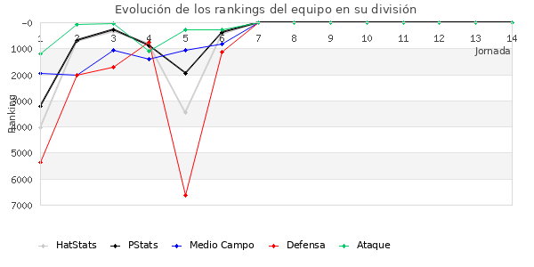 Rankings del equipo en VII