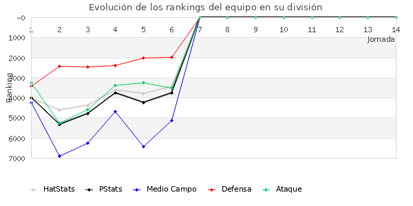 Rankings del equipo en VII