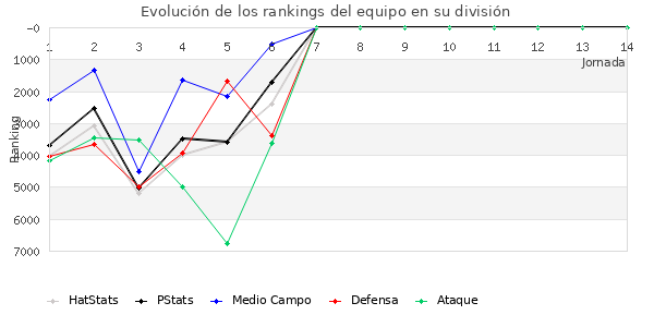 Rankings del equipo en VII