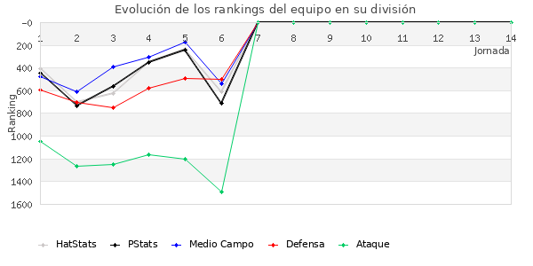 Rankings del equipo en V