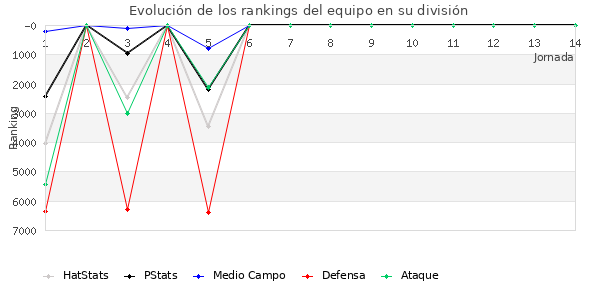 Rankings del equipo en VI