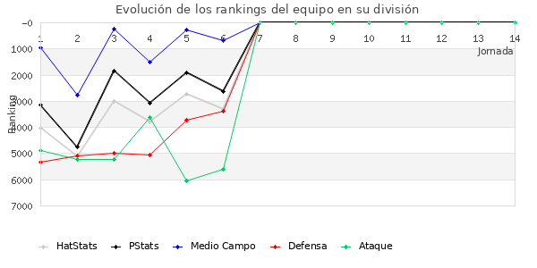 Rankings del equipo en VI