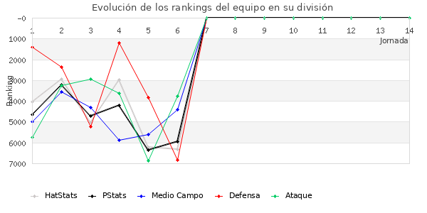 Rankings del equipo en VI