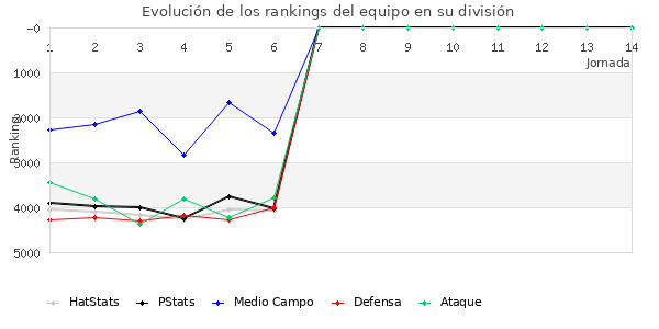 Rankings del equipo en VII