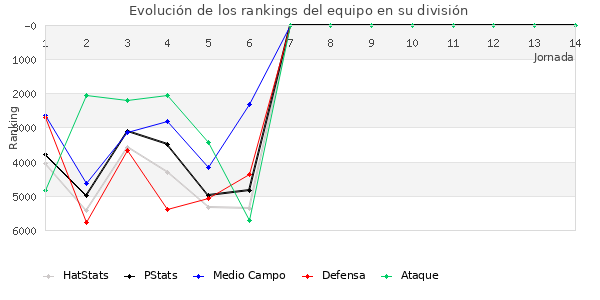 Rankings del equipo en VII