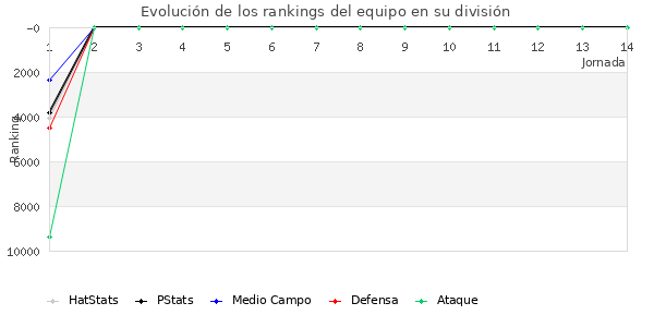 Rankings del equipo en Copa