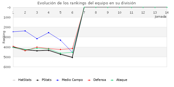 Rankings del equipo en VII