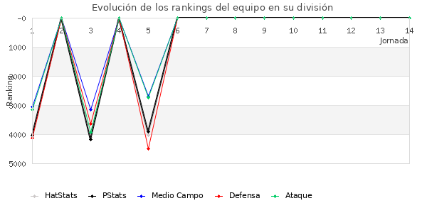 Rankings del equipo en VII