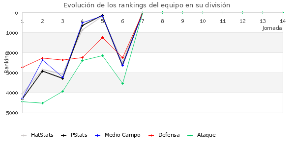 Rankings del equipo en VI