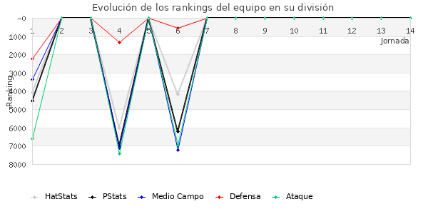 Rankings del equipo en VI