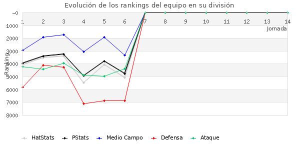 Rankings del equipo en VII