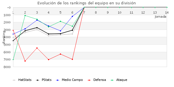 Rankings del equipo en VII