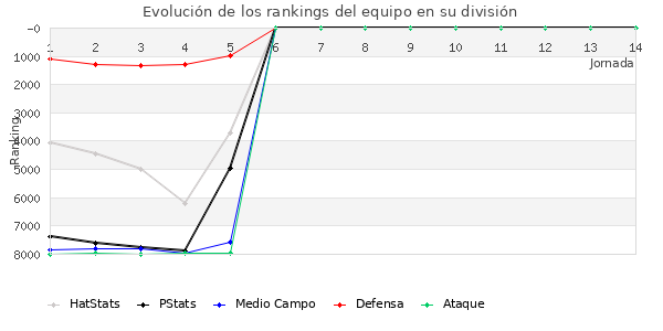 Rankings del equipo en VII