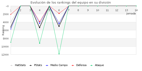 Rankings del equipo en IX