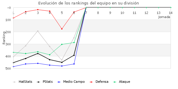 Rankings del equipo en IV