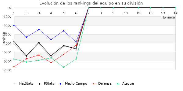 Rankings del equipo en VII