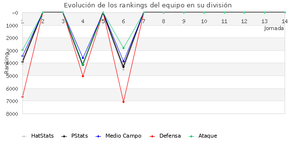 Rankings del equipo en VII