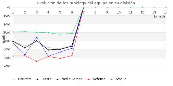 Rankings del equipo en VII