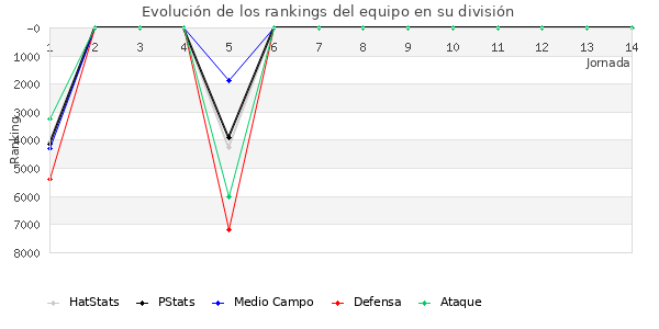 Rankings del equipo en VII