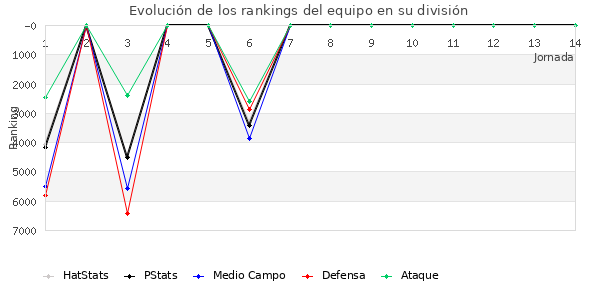 Rankings del equipo en VII