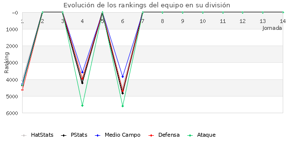 Rankings del equipo en VII