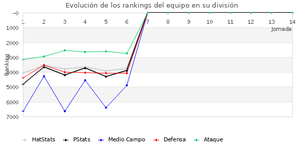 Rankings del equipo en VII