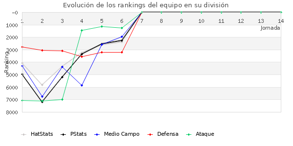 Rankings del equipo en VII