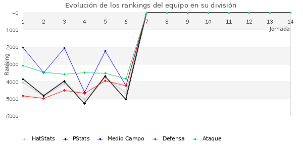 Rankings del equipo en VII