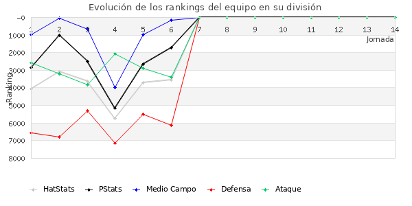 Rankings del equipo en VI