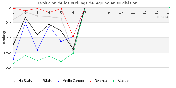 Rankings del equipo en V