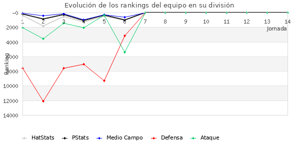 Rankings del equipo en Copa