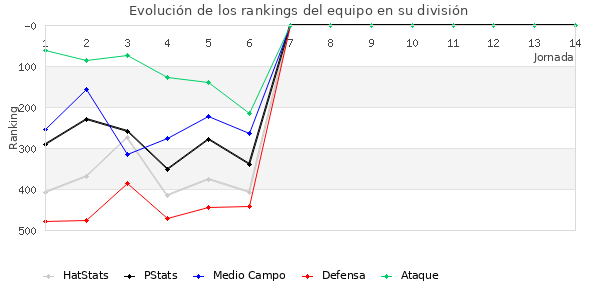 Rankings del equipo en IV