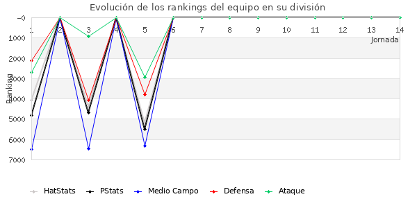 Rankings del equipo en VI