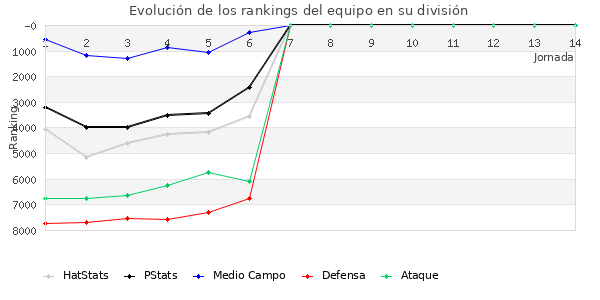 Rankings del equipo en VII