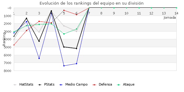 Rankings del equipo en VI