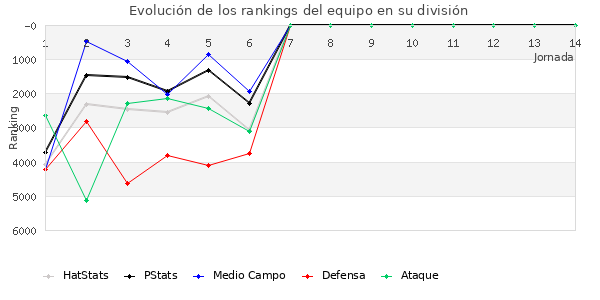 Rankings del equipo en VI