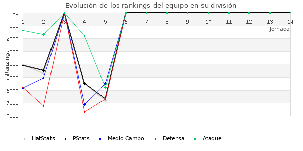 Rankings del equipo en IX