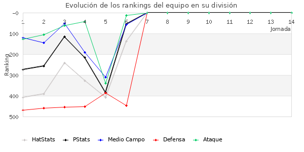 Rankings del equipo en IV