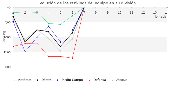 Rankings del equipo en V