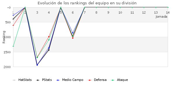 Rankings del equipo en V